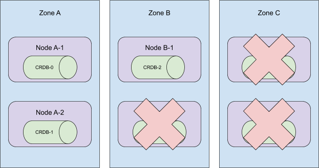 illustration: terminating 3 nodes in 6-node cluster spread across 3 availability zones, where 2/2 nodes in the same availability zone are terminated, knocking out that AZ